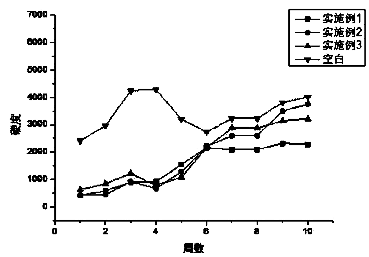 Frozen dough modifying agent of bread compounding enzyme preparation