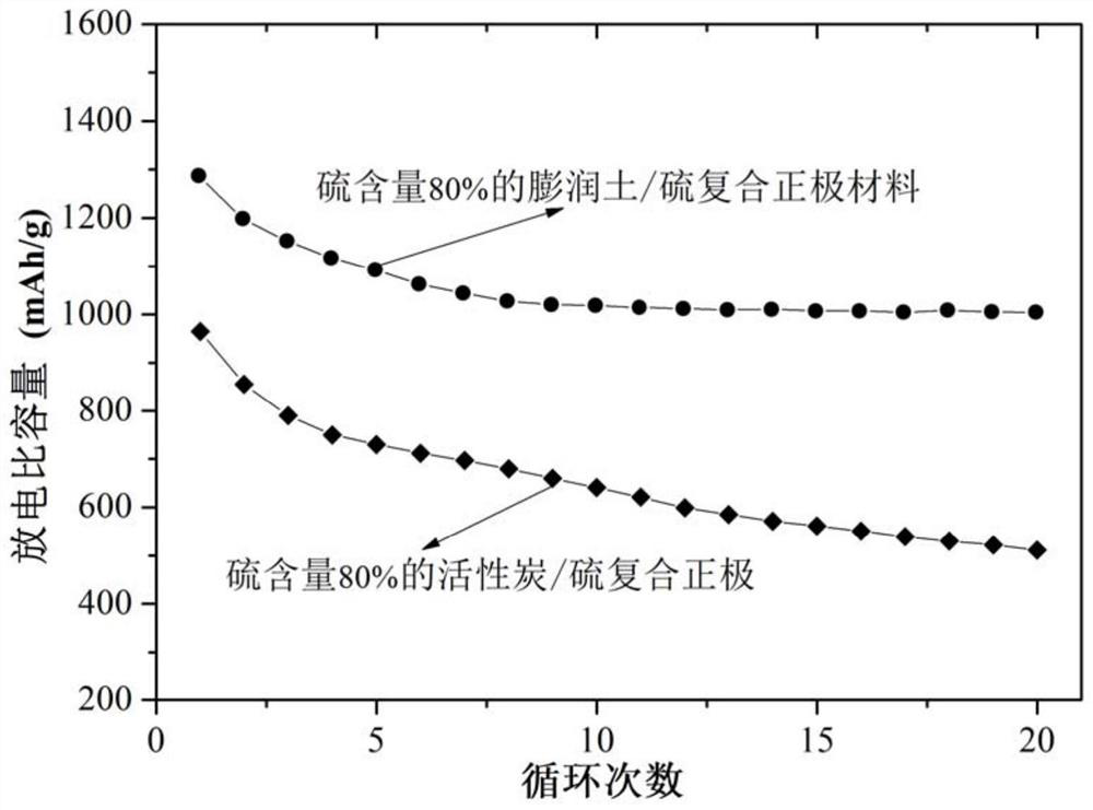Lithium-sulfur secondary battery as well as preparation method and application thereof