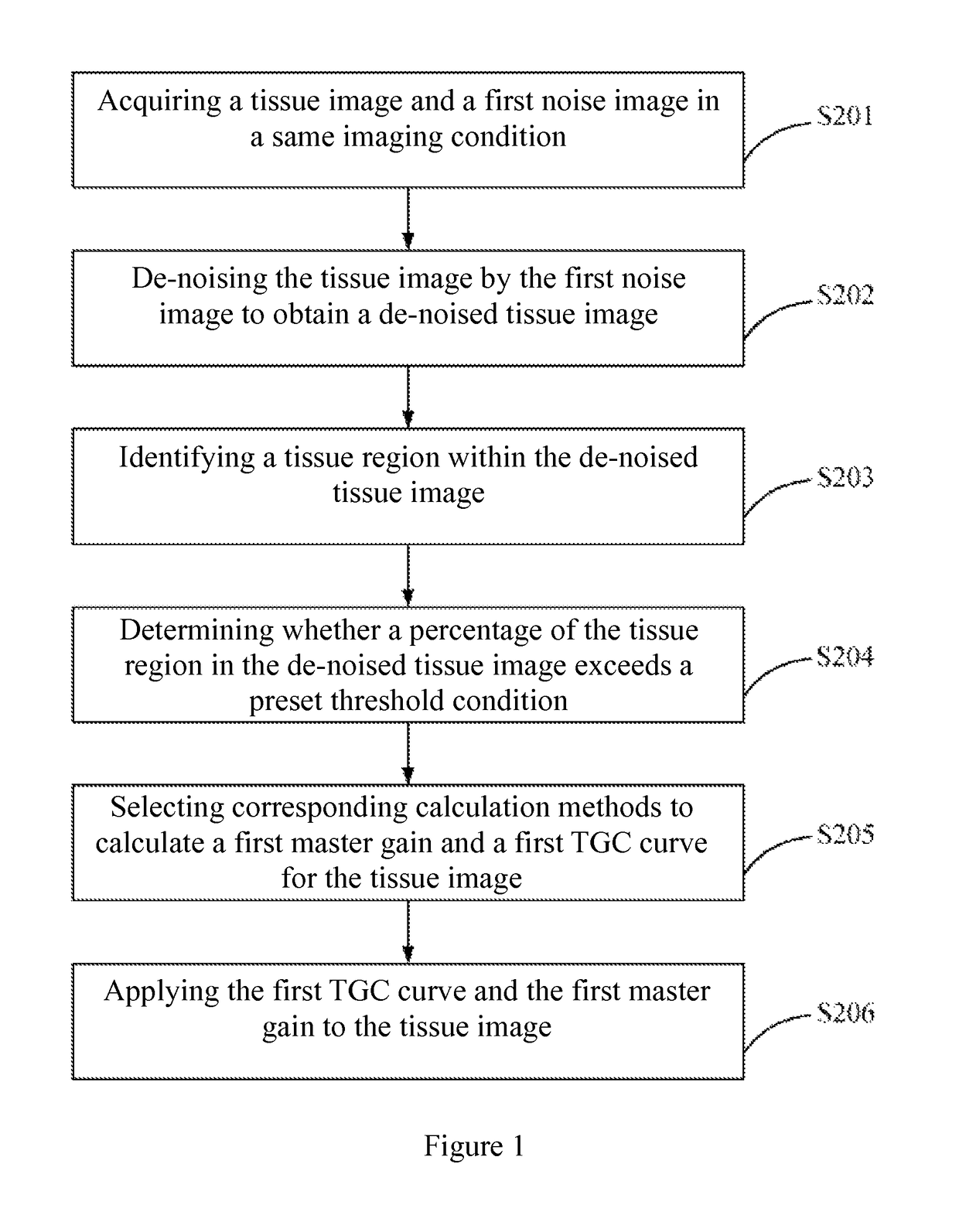 Methods for optimizing gain of ultrasound images and automatic gain optimization apparatuses for ultrasound imaging
