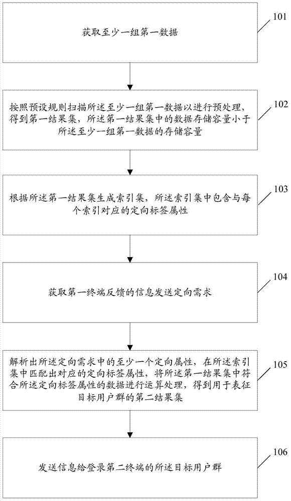 Information processing method and server