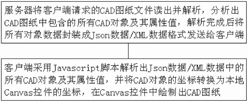 Method and device for carrying out no-plugin display of CAD (Computer-Aided Design) drawing on WEB front end