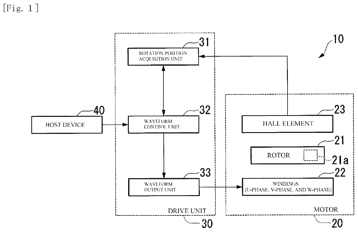 Drive unit and motor system for brushless DC motors