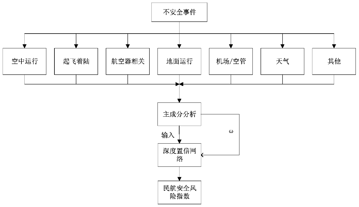 Civil aviation safety risk index prediction method based on PCA and deep belief network