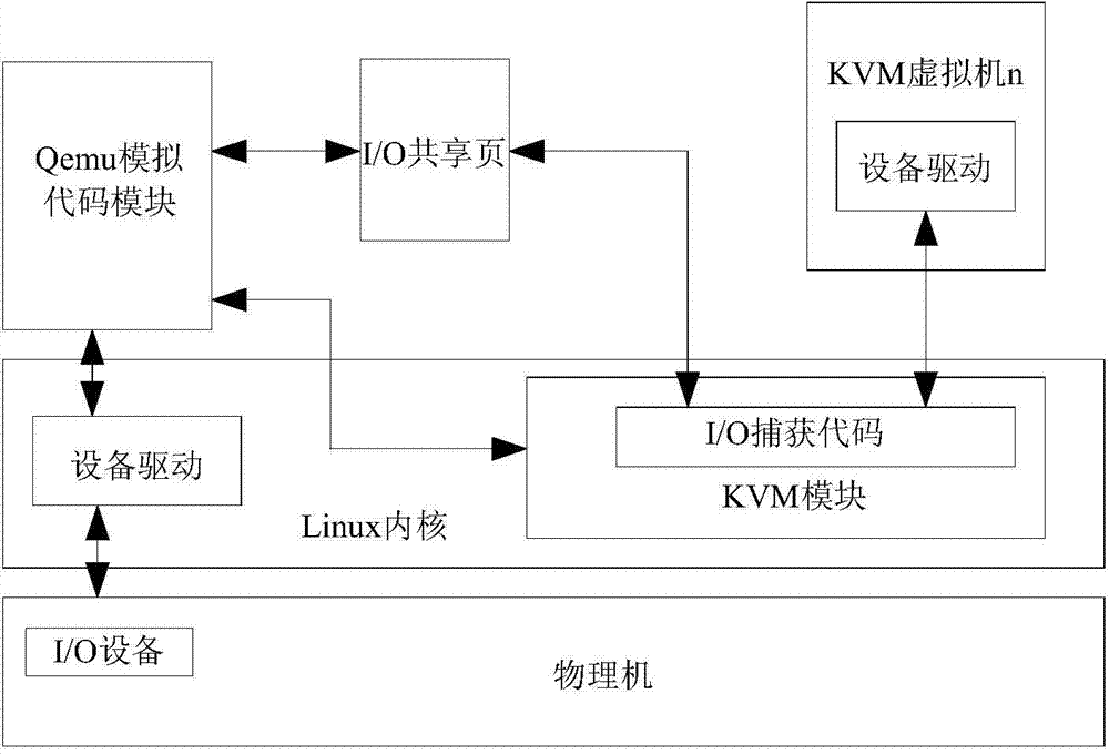 Mixed type equipment virtualization method based on KVM (Kernel-based Virtual Machine)