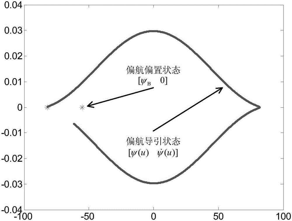 Gesture maneuvering trajectory calculation method for synchronous orbit SAR (synthetic aperture radar) satellite