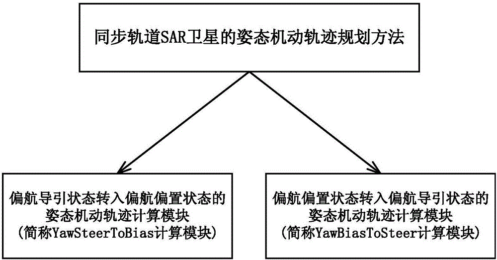 Gesture maneuvering trajectory calculation method for synchronous orbit SAR (synthetic aperture radar) satellite