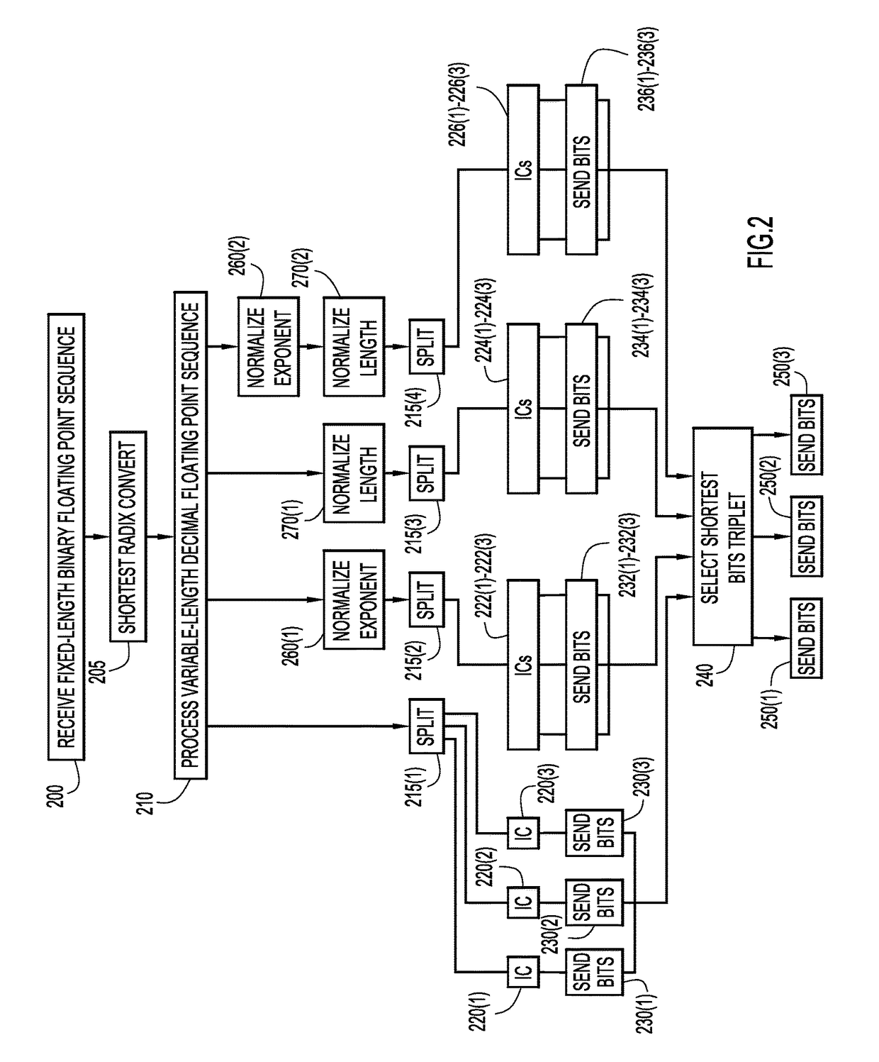 Compression of floating-point data by identifying a previous loss of precision