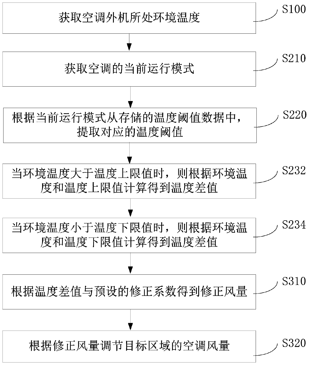 Air conditioner air volume correction control method, device and equipment and air conditioning system