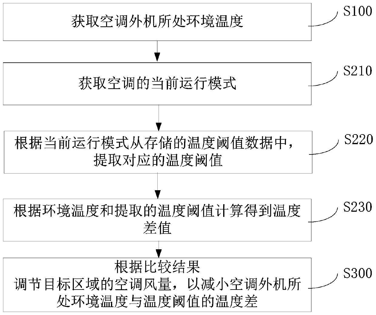 Air conditioner air volume correction control method, device and equipment and air conditioning system