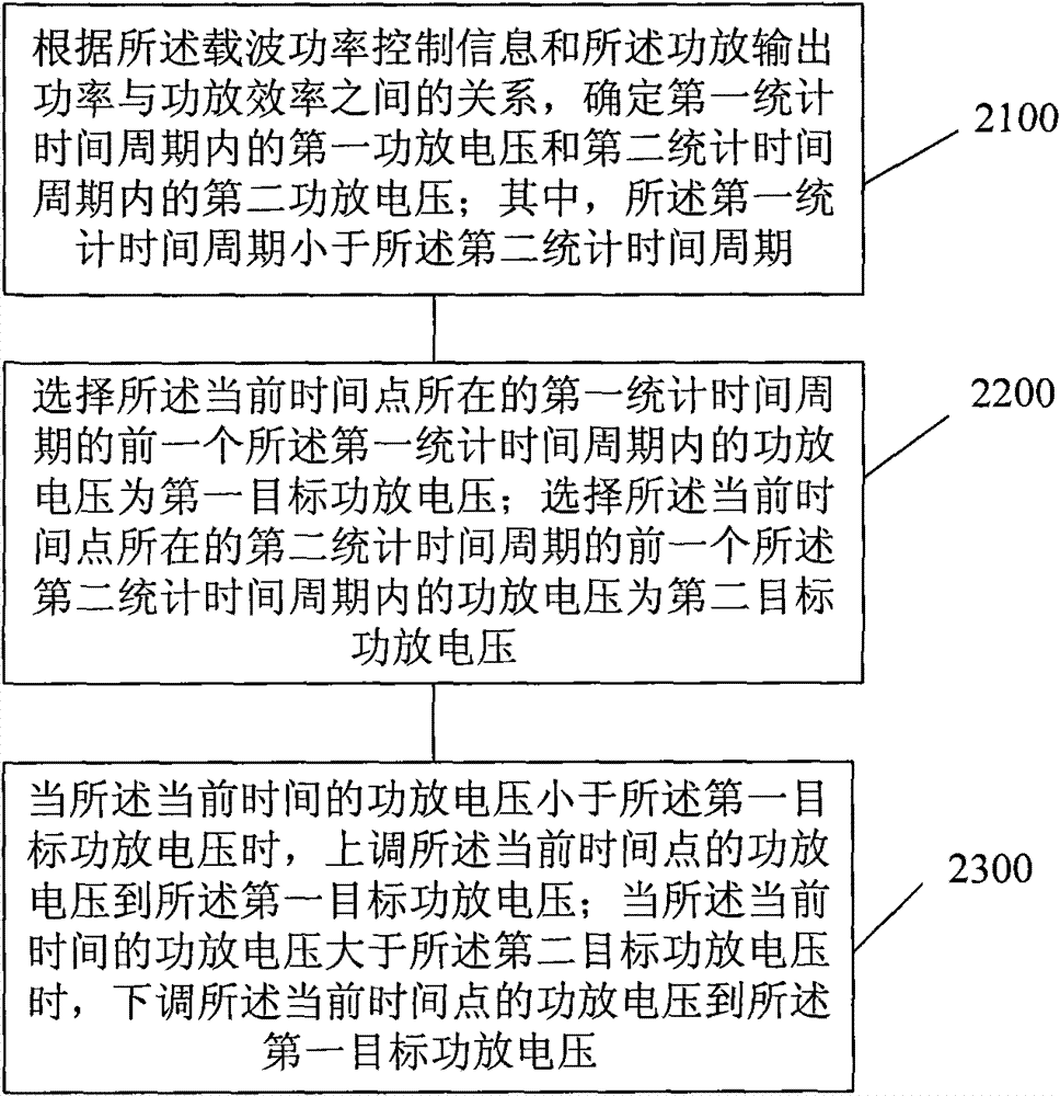 Method, apparatus and system for adjusting power amplifier voltage and controlling time slot