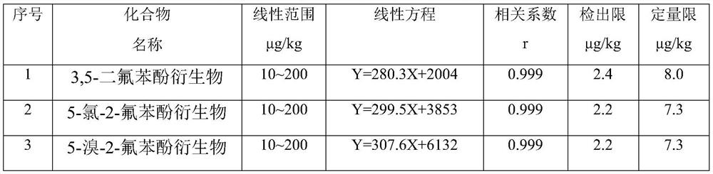 A gas chromatography-mass spectrometry method for the determination of three trace polyhalogenated phenols in textiles