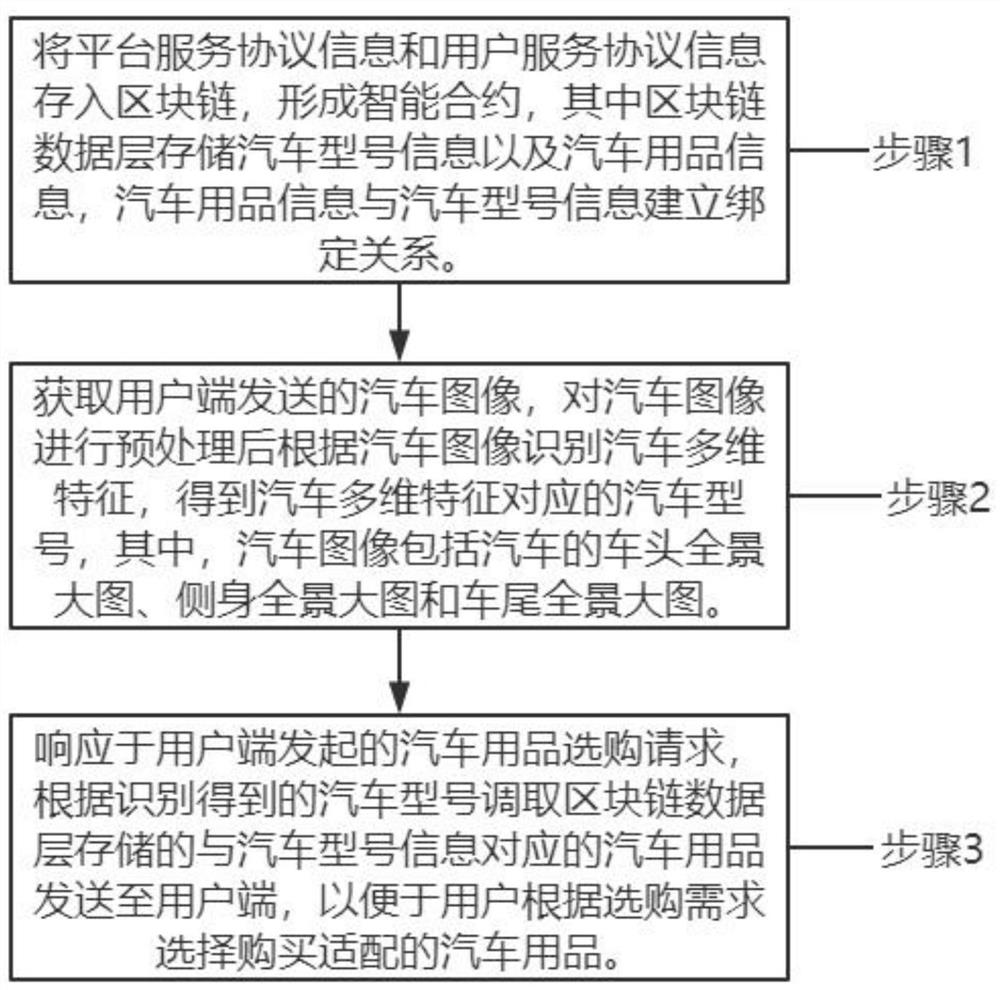 Automobile accessory selective purchasing method and system