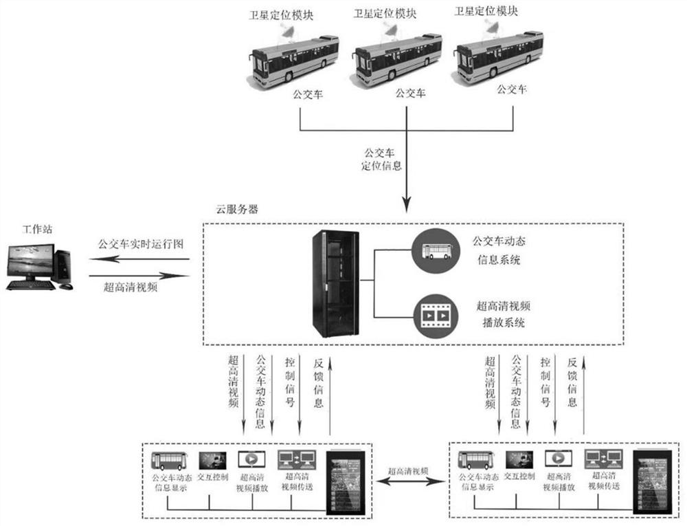 An intelligent bus stop sign system based on the Internet of Things and ultra-high-definition video technology