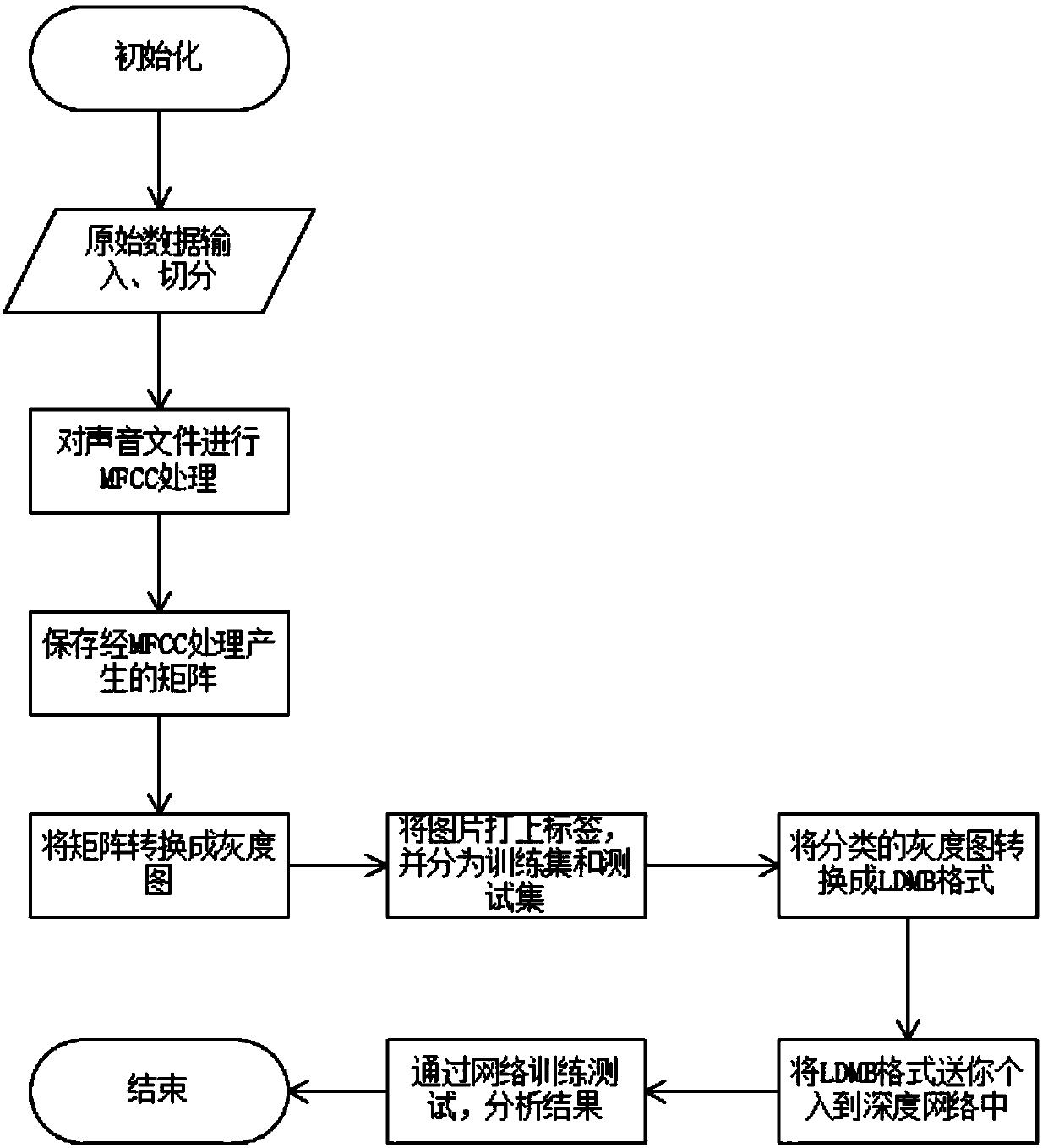 Deep convolutional network-based ship noise identification and classification method