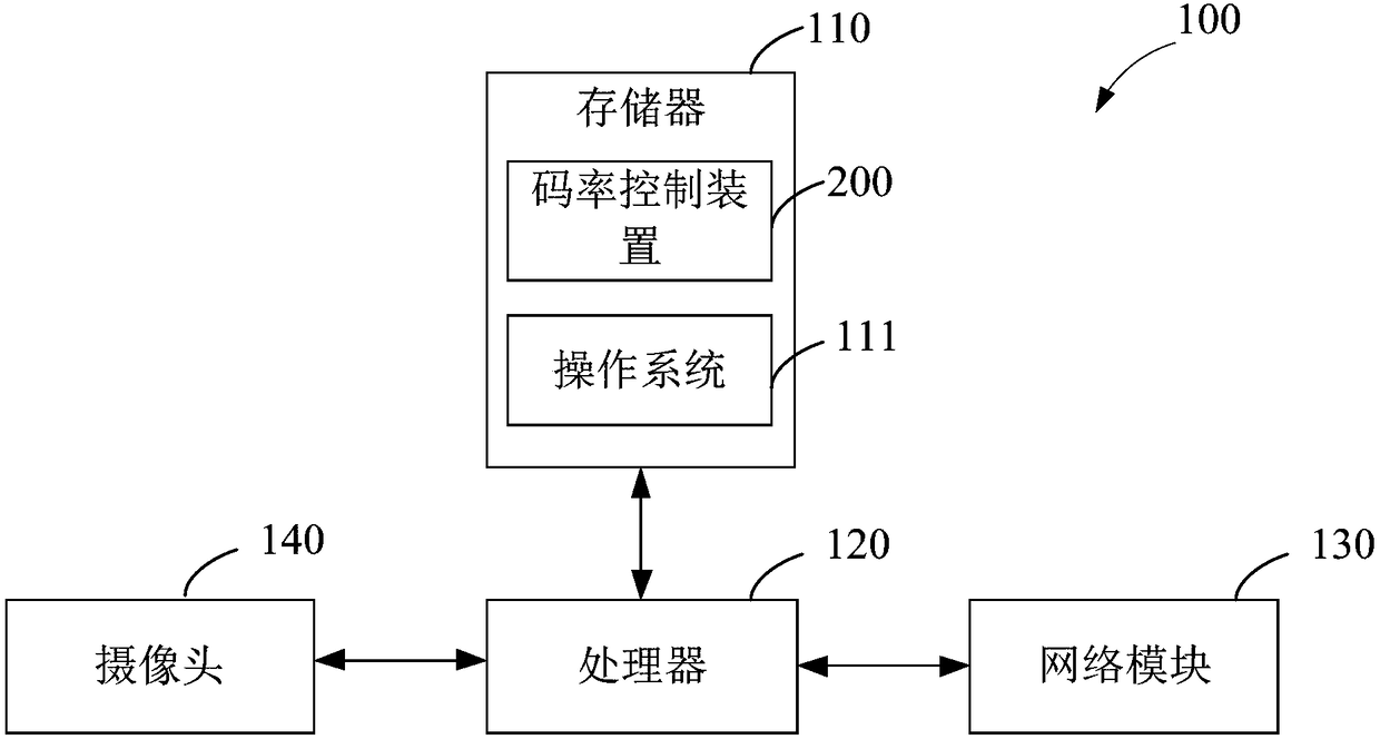 Code rate control method and device as well as image acquisition equipment and readable storage medium