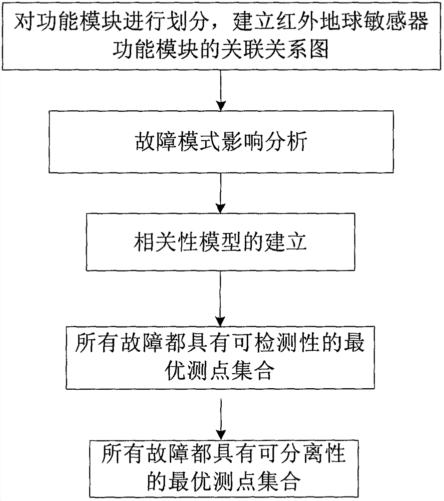 Relevance model based infrared earth sensor measuring point optimal configuration method