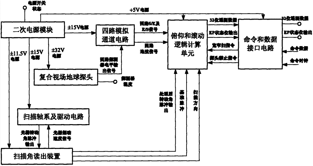 Relevance model based infrared earth sensor measuring point optimal configuration method