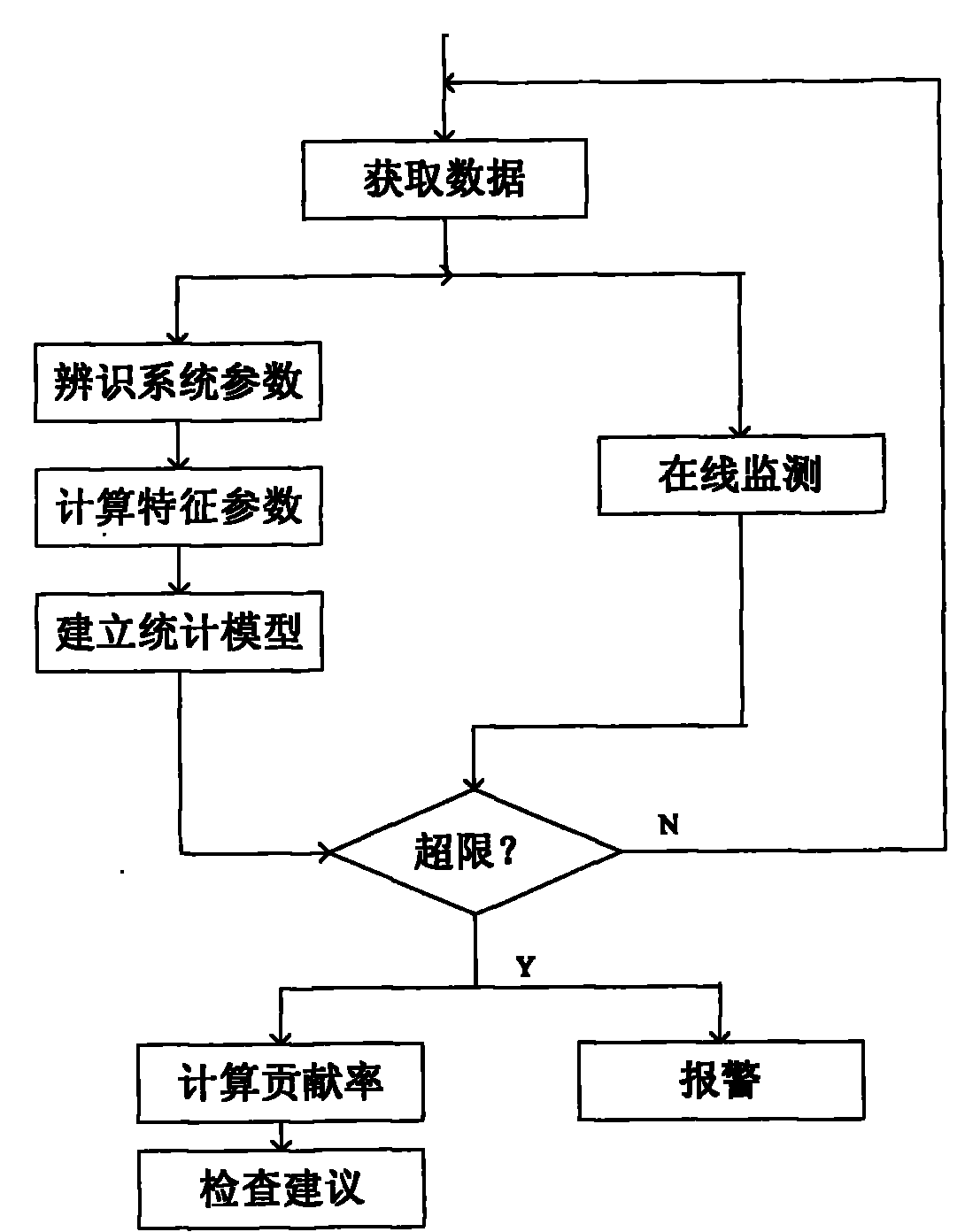 On-line monitoring and diagnosis method of AC (alternating current) motor based on statistical model