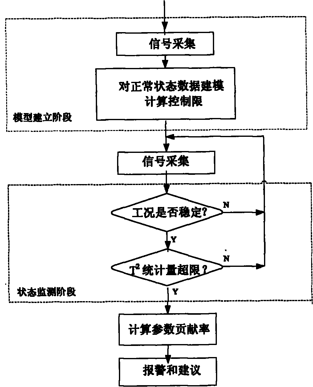 On-line monitoring and diagnosis method of AC (alternating current) motor based on statistical model