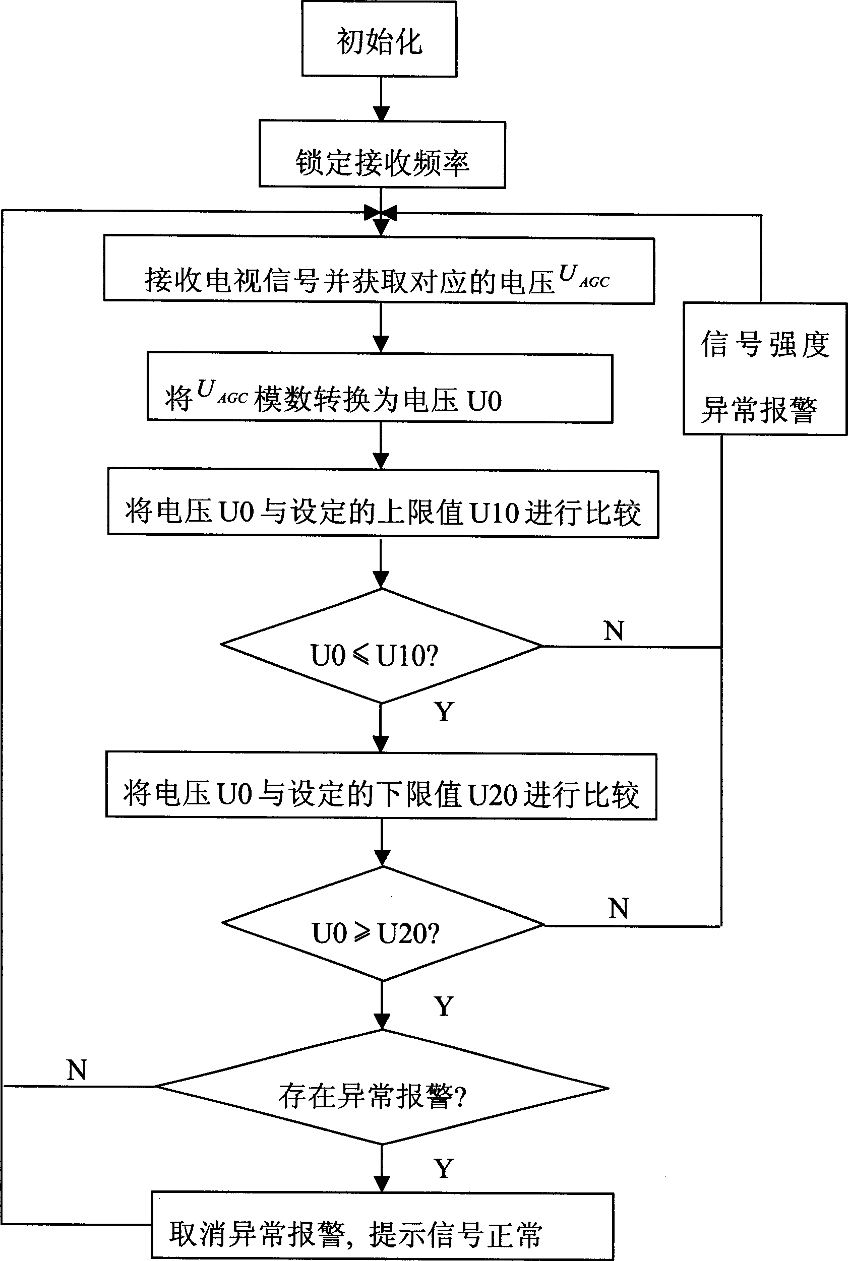 Apparatus and method for monitoring TV signal strength