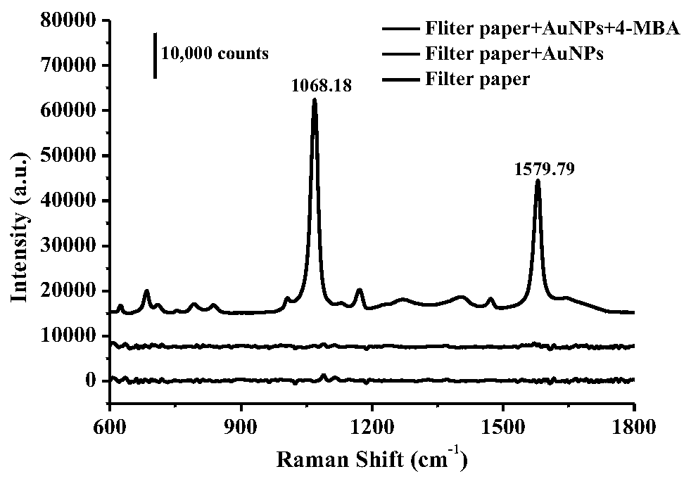 Surface-enhanced Raman flexible substrate for quantitative detection of pesticide parathion-methyl and detection method