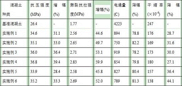 Anti-crack corrosion-resistant concrete admixture as well as preparation and application of anti-crack corrosion-resistant concrete admixture