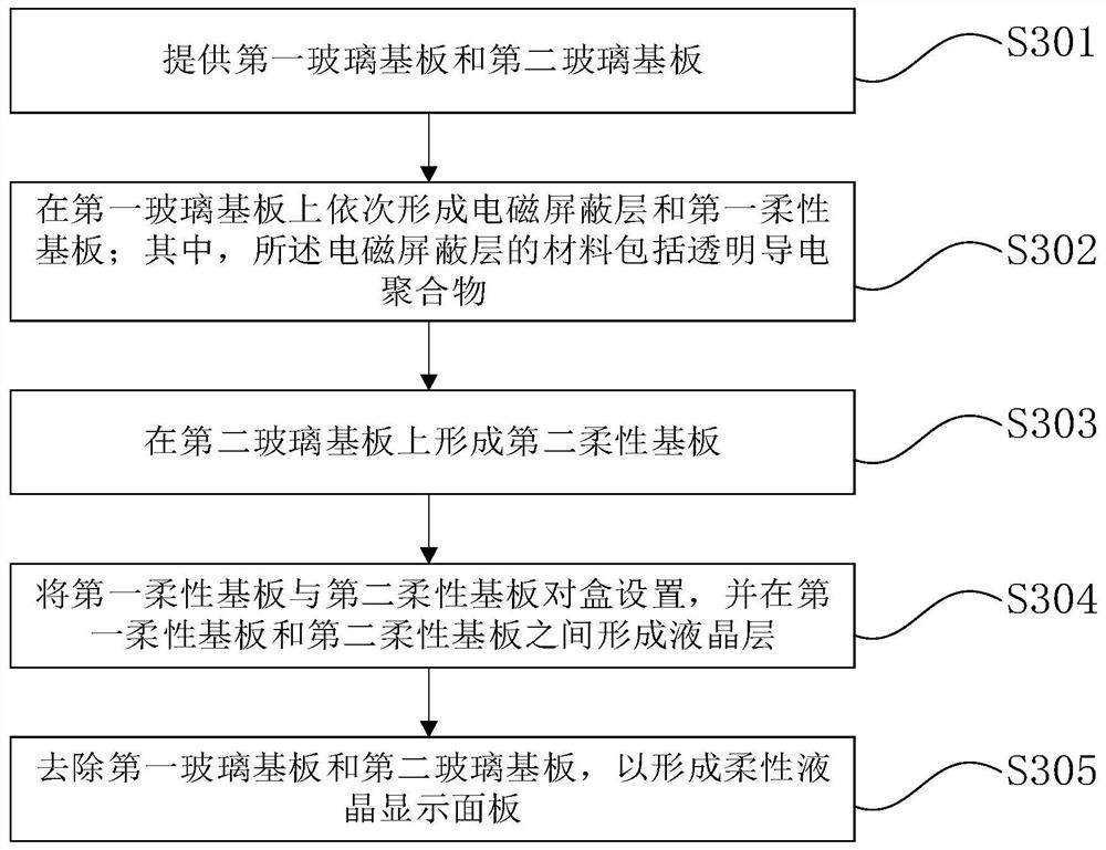 Flexible liquid crystal display panel and manufacturing method thereof