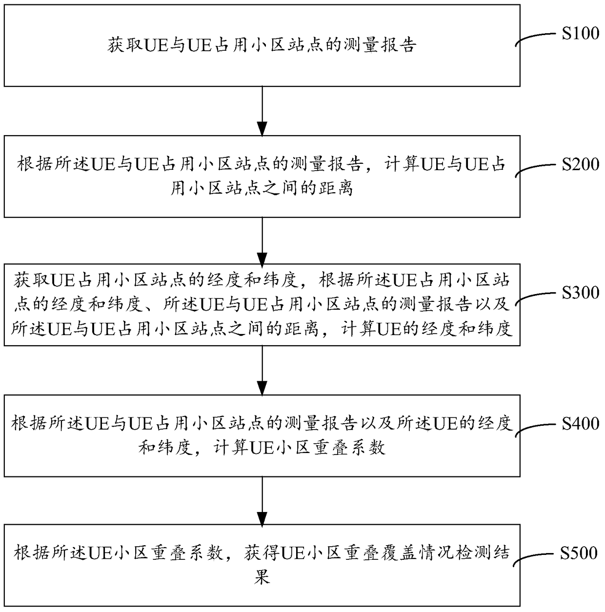 UE cell overlapping coverage detection method and system