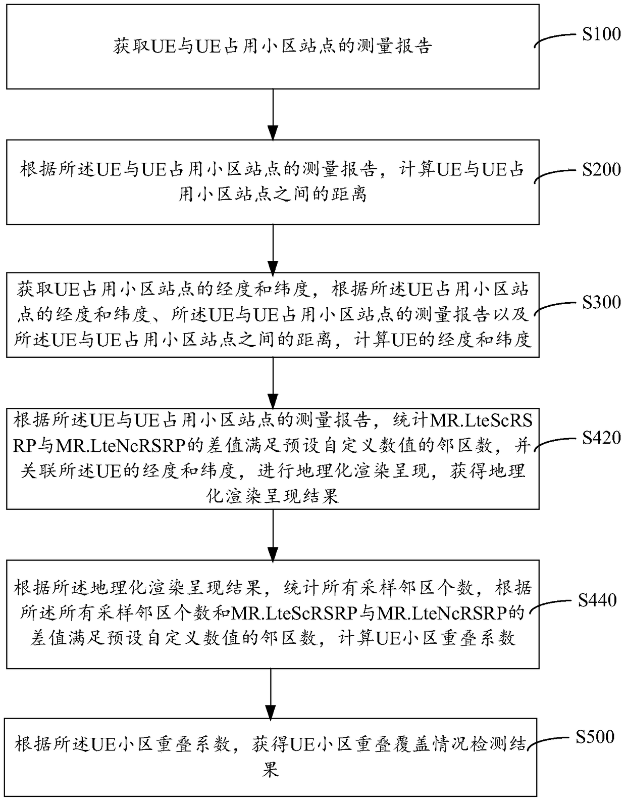 UE cell overlapping coverage detection method and system