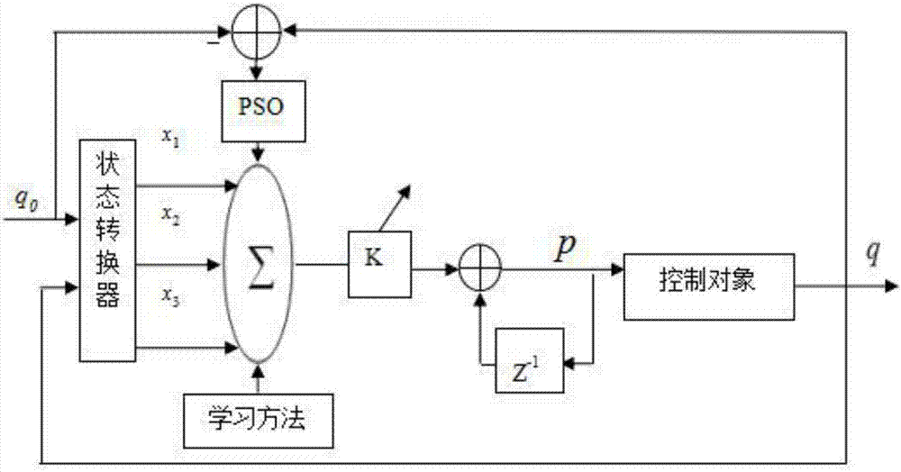 Wireless sensor network congestion control technology based on PID controller
