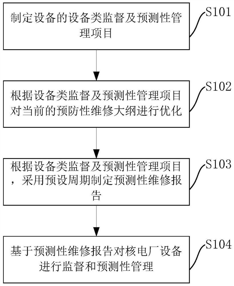 Nuclear power plant equipment supervision and predictive health management method