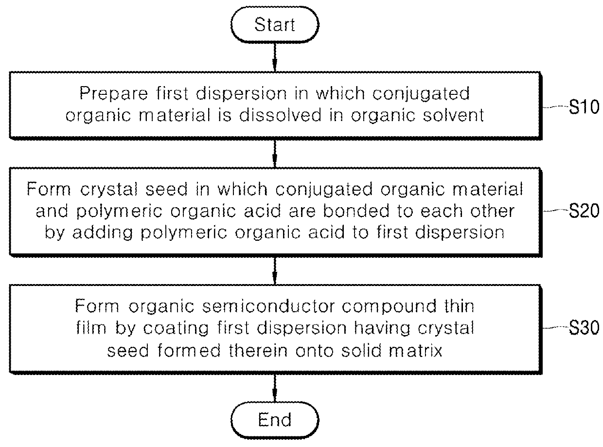 Organic semiconductor compound thin film, method of fabricating the same and electronic device using the same