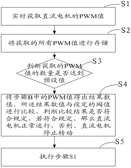 Overload protection method for direct-current (DC) motor