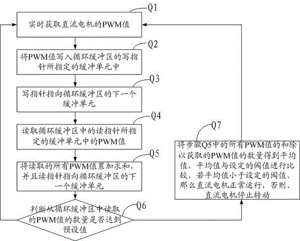 Overload protection method for direct-current (DC) motor