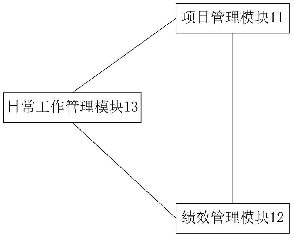 Project integrated management system