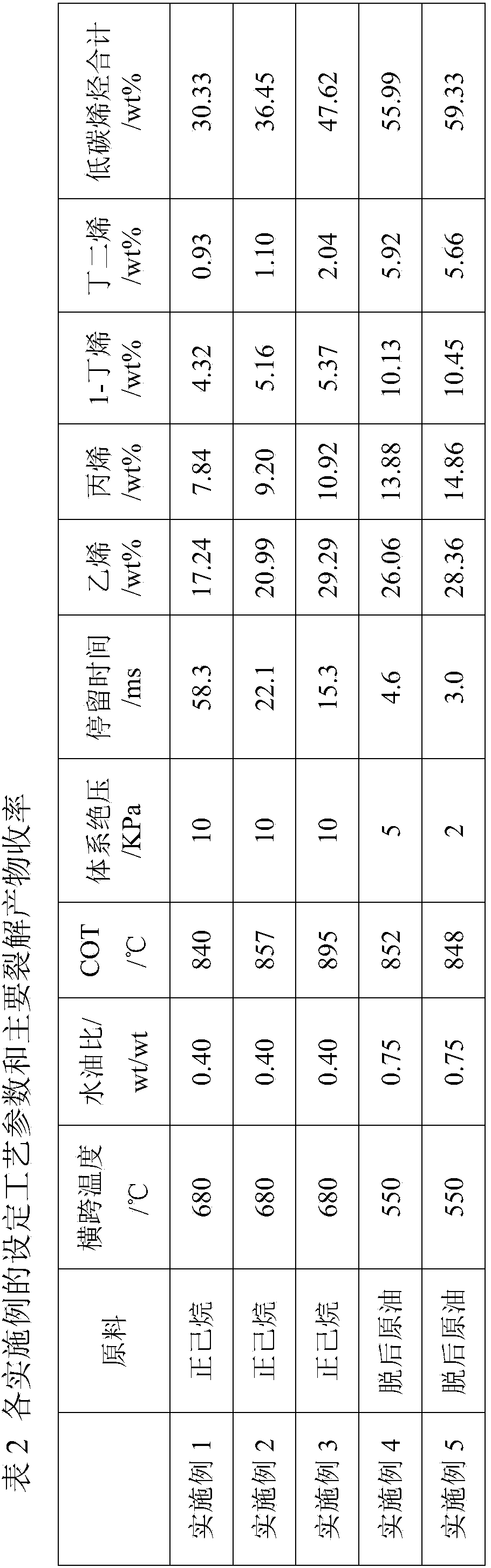 Method for preparing low-carbon olefin from petroleum hydrocarbon under reduced pressure conditions