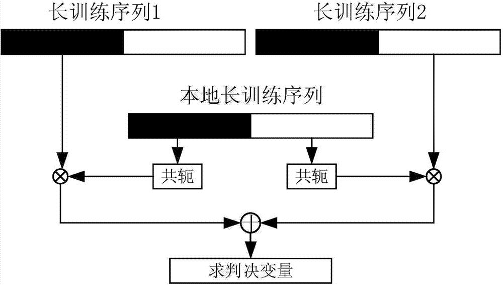 MIMO OFDM timing synchronization device