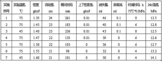 High temperature resistance low-density high-strength cement paste