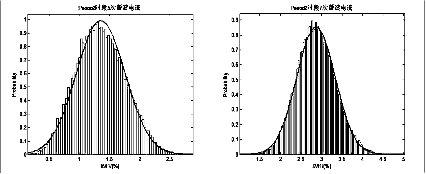 System harmonic probability evaluating method based on Markov chain Monte Carlo method