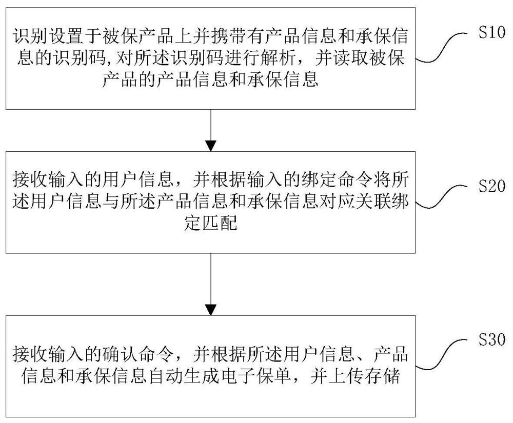 Electronic insurance policy generation method and system based on identification code, storage medium and equipment