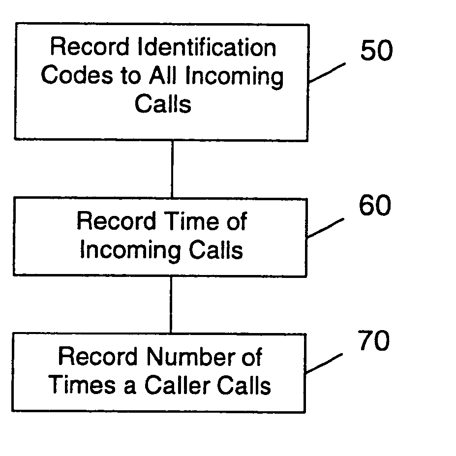 Method of screening calls and communication device having the call screening function
