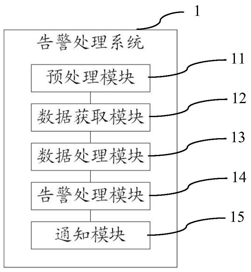 Alarm processing method, system and device and storage medium