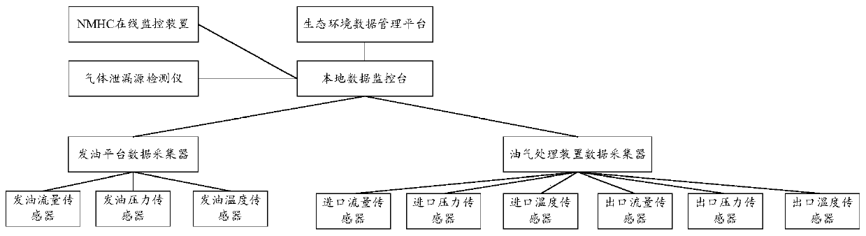 Oil storage oil gas recovery online monitoring system