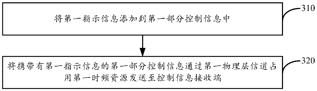 A control information transmission method and device