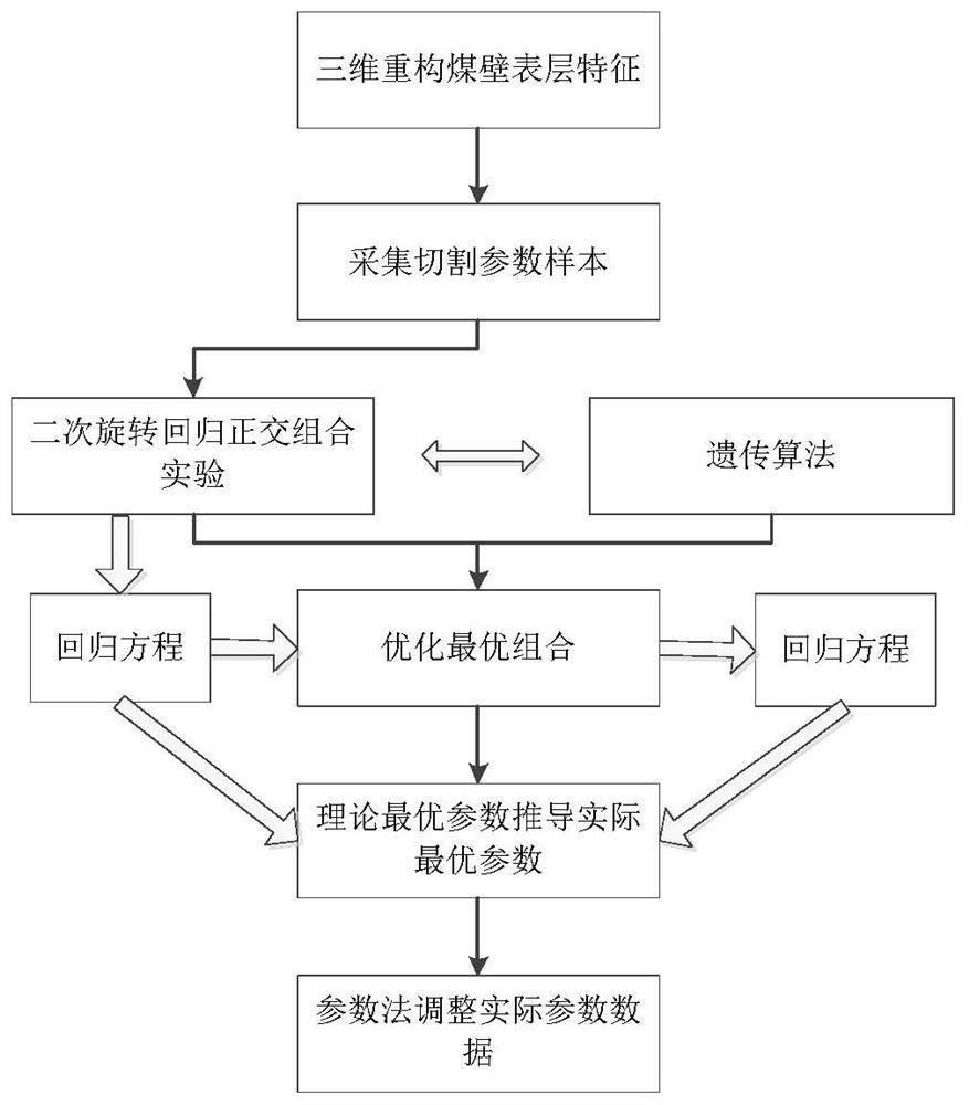 Coal mining machine low-energy-consumption efficient mining parameter optimization method and three-dimensional scanning device