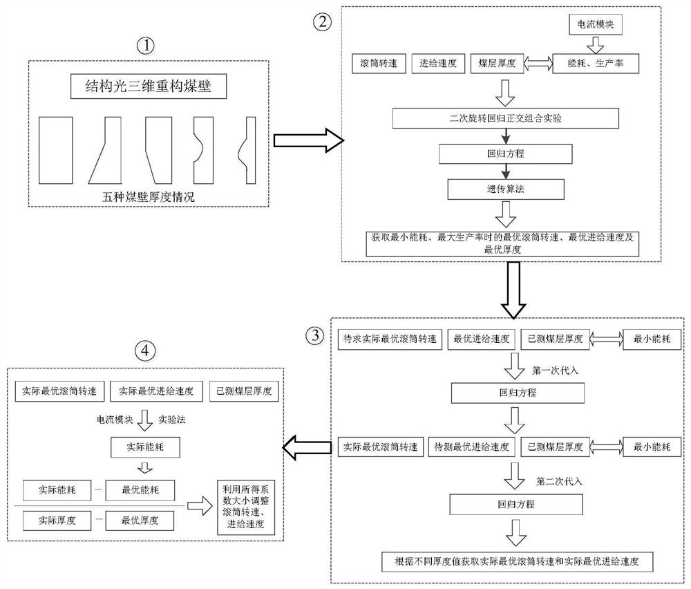 Coal mining machine low-energy-consumption efficient mining parameter optimization method and three-dimensional scanning device