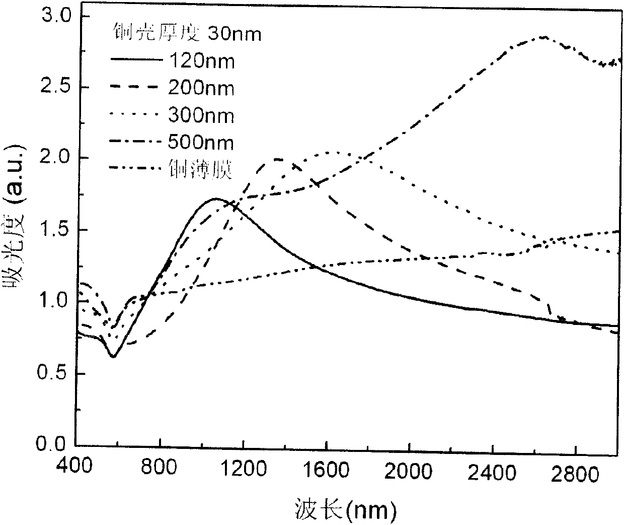 Core-shell structure composite nanometer material and preparation method thereof