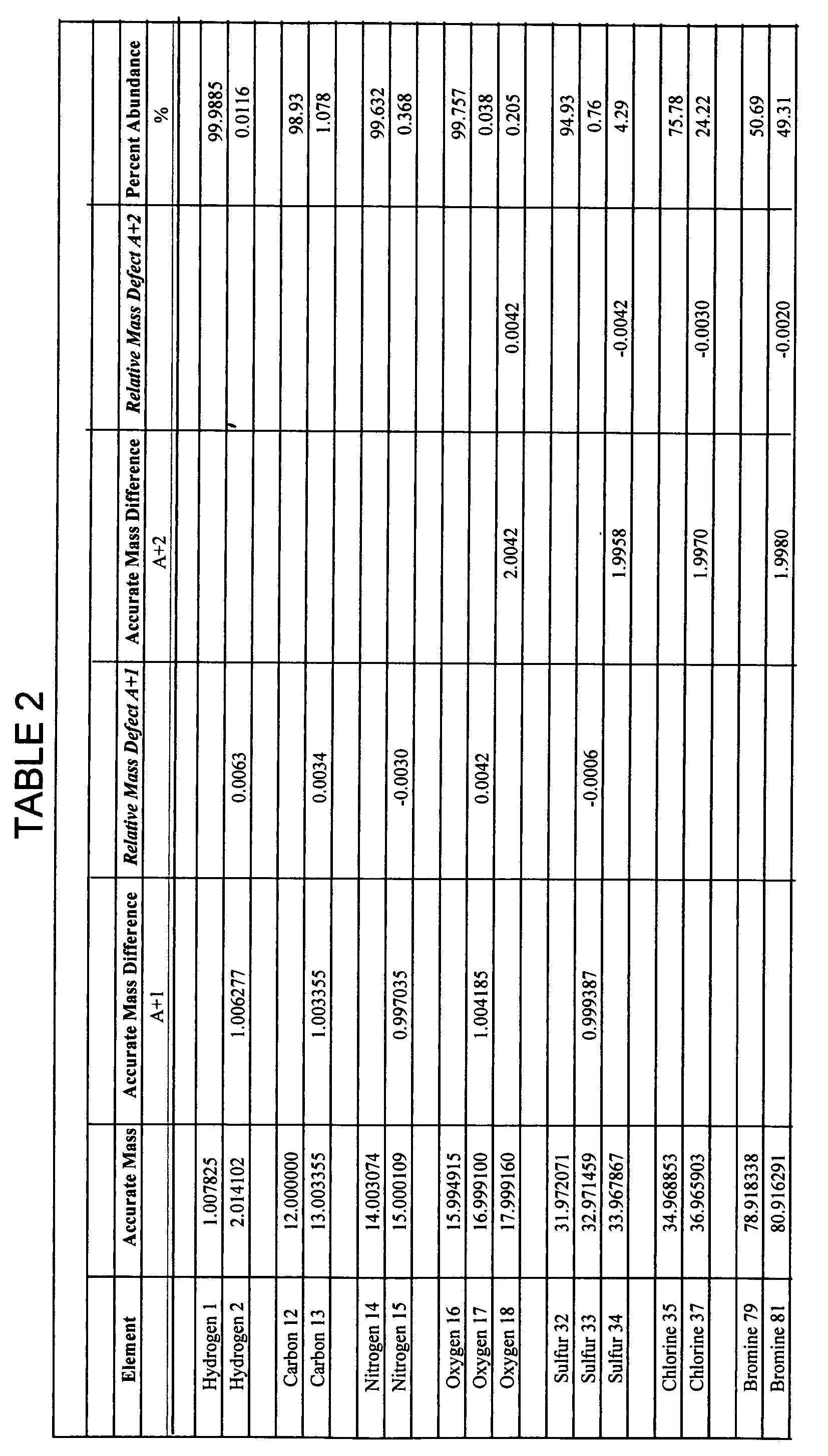 Determination of chemical empirical formulas of unknown compounds using accurate ion mass measurement of all isotopes