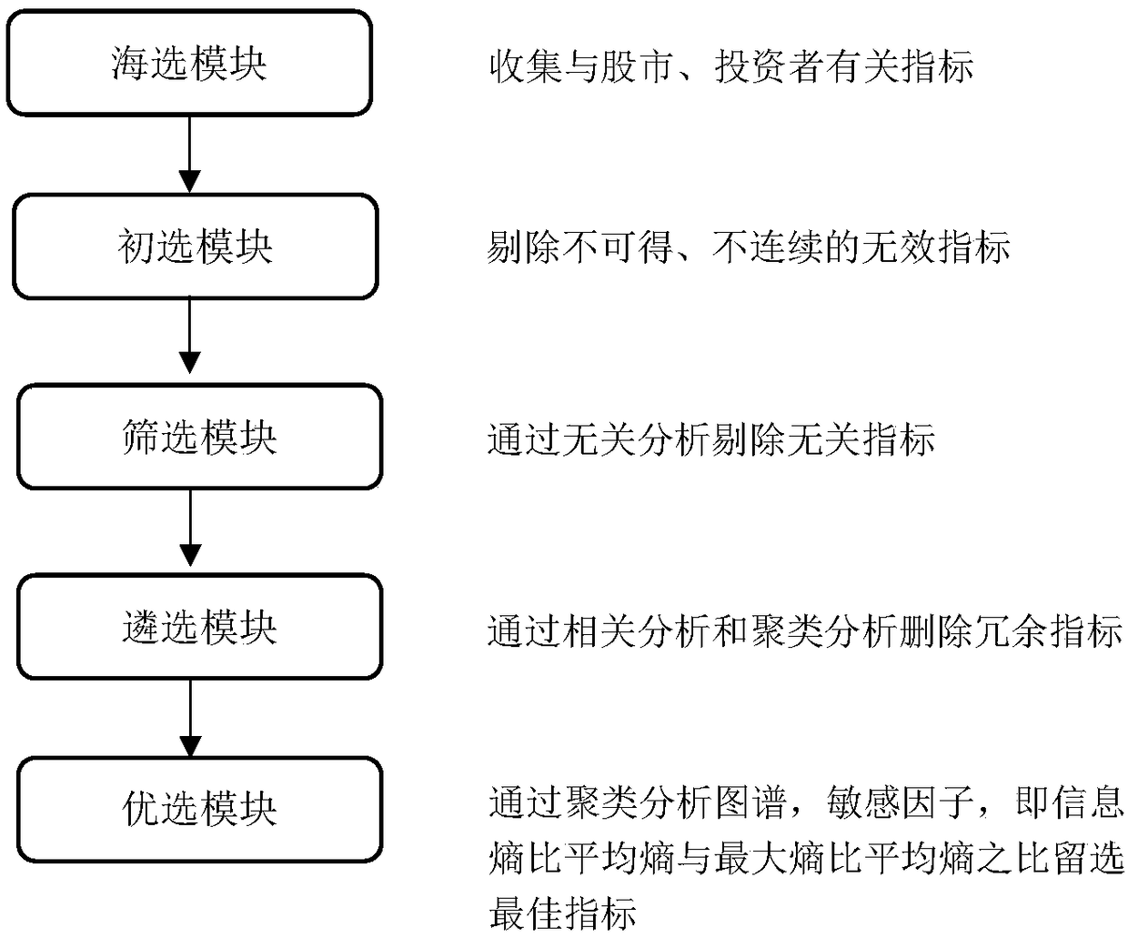 Investor sentiment index selection method based on clustering and maximum entropy increment ratio