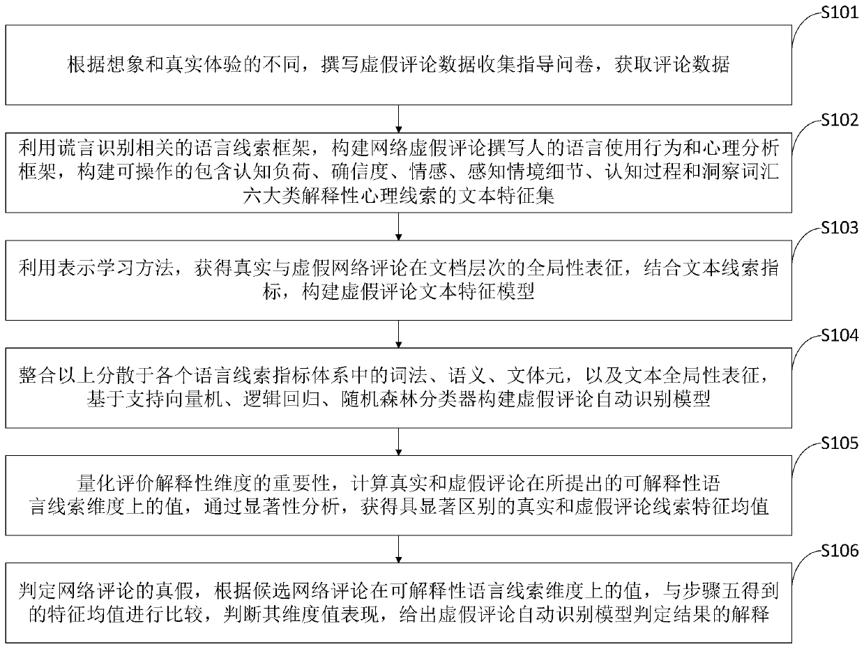 Interpretability-considered automatic recognition method and system for network false comments